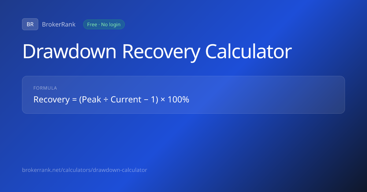 Free Drawdown Calculator (2026) — Recovery Rate Calculator | BrokerRank